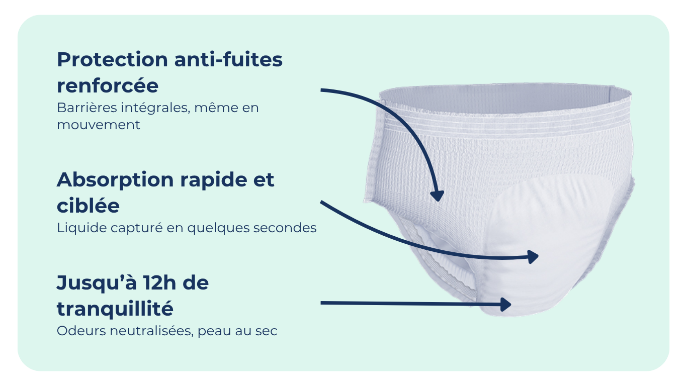 Infographie présentant les avantages de la culotte Nivuni : protection anti-fuites renforcée avec barrières intégrales, absorption rapide du liquide et jusqu'à 12h de tranquillité avec neutralisation des odeurs.