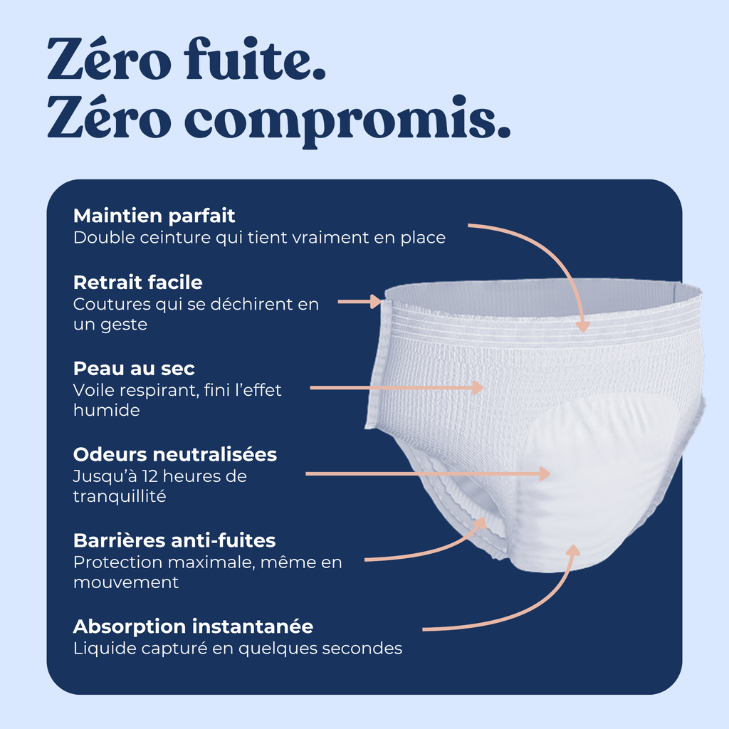 Infographie culotte d'incontinence Nivuni : protection zéro fuite avec double ceinture, retrait facile par coutures déchirables, voile respirant peau au sec, neutralisation des odeurs 12h et barrières anti-fuites haute absorption.
