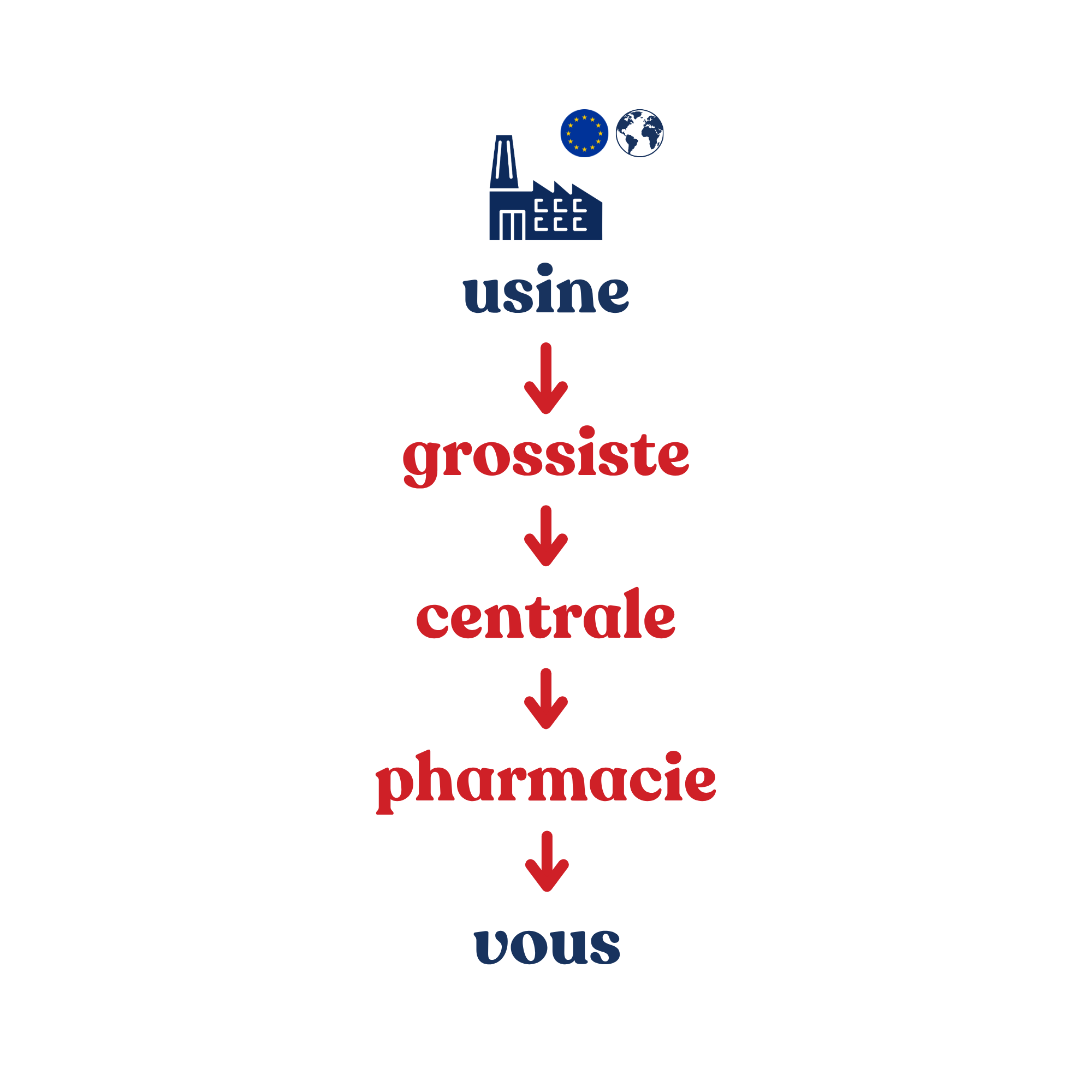 Schéma du circuit de distribution traditionnel montrant les étapes entre l'usine, le grossiste, la centrale d'achat, la pharmacie et le client final.