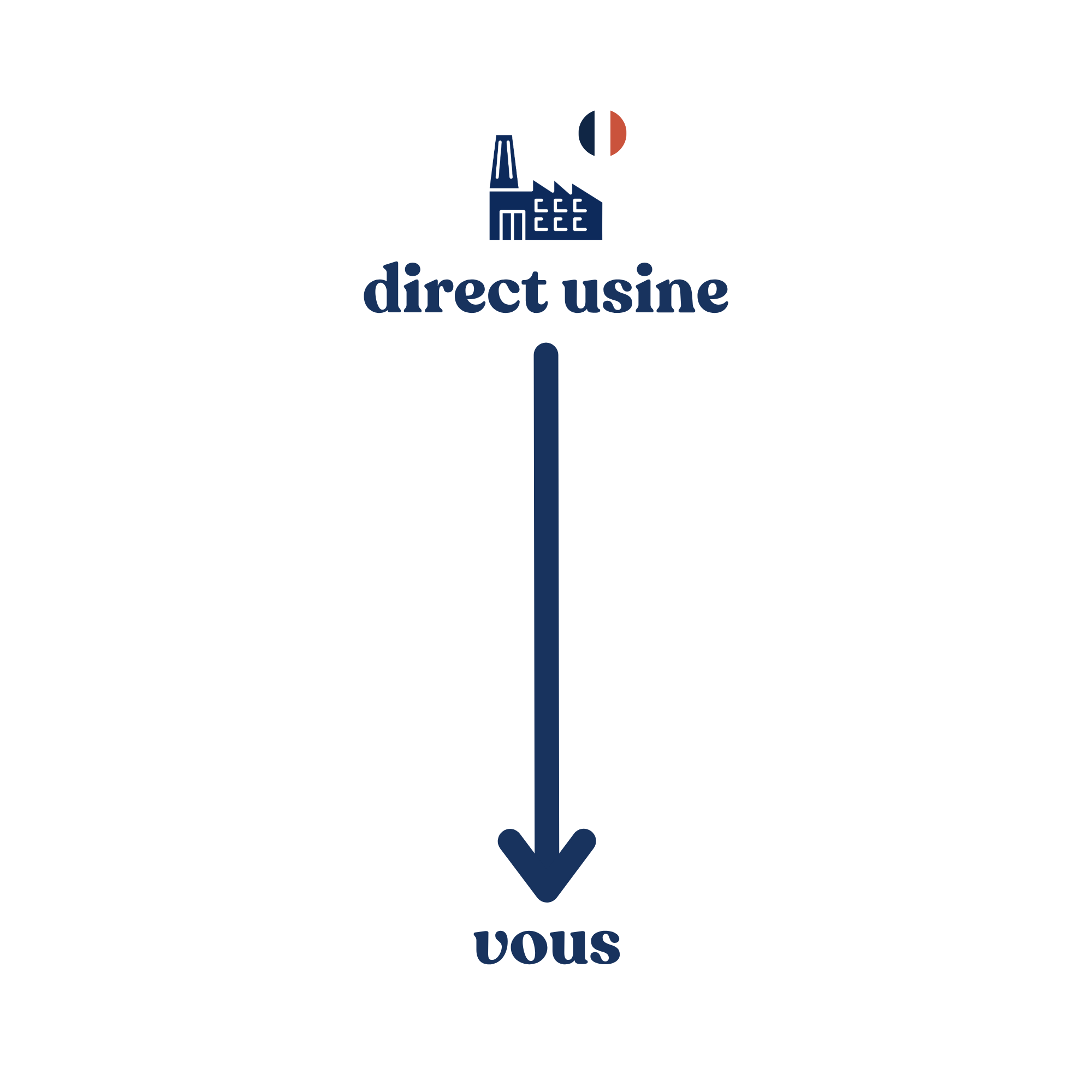 Infographie montrant le circuit court de Nivuni avec une flèche reliant directement l'usine au client final, avec la mention "direct usine"
